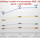 Positiv fremgang for overnattende gæster i Tønder kommune